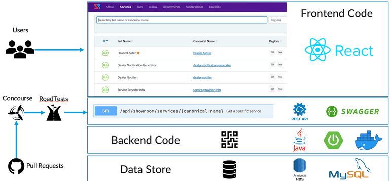 High-level architecture of our internal tool