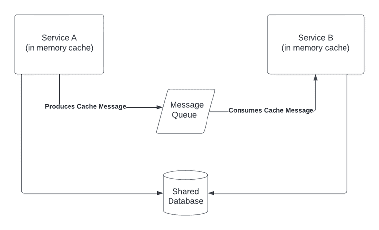 High-level diagram of existing caching framework