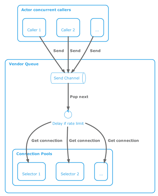 Actor pattern controlling connection pool in Kotlin to honor API rate limit exceptions