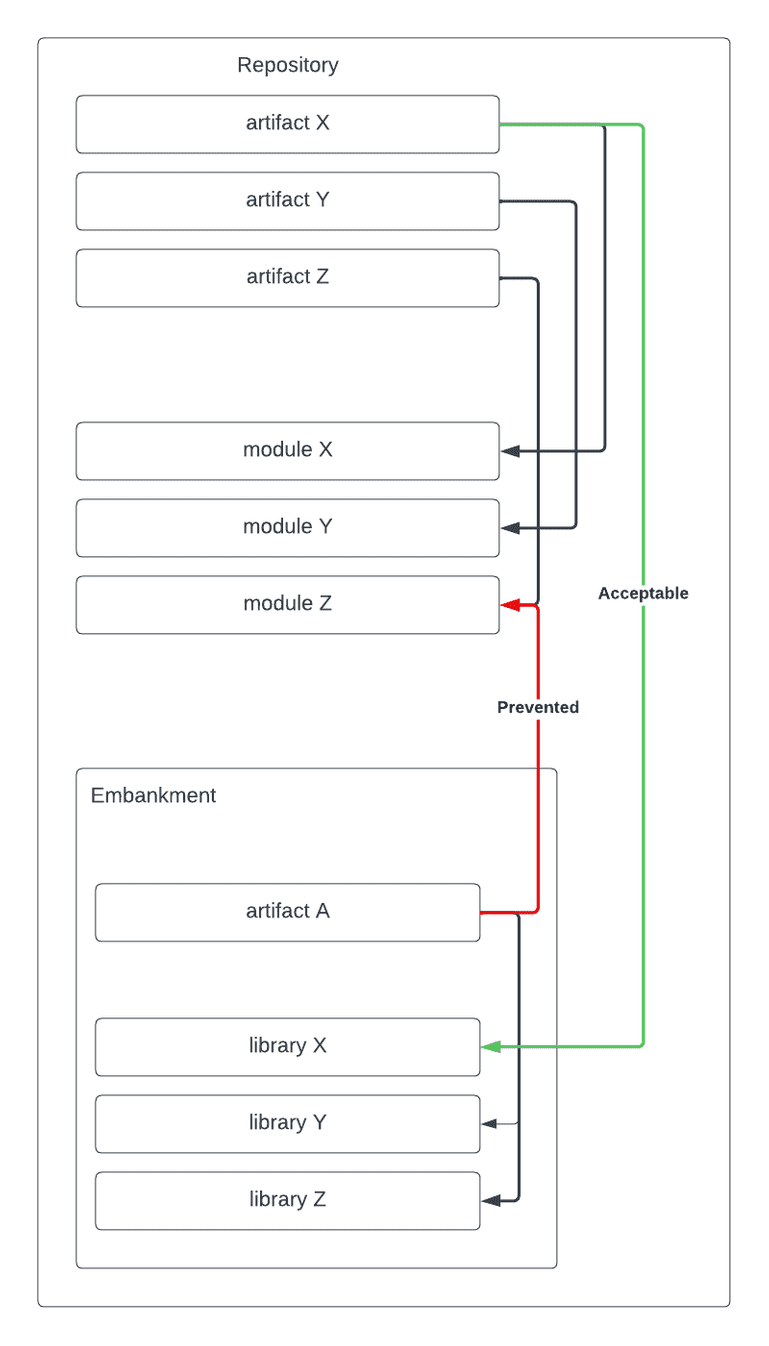 Embankment Architecture