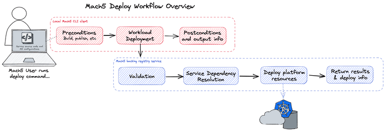 Overview of mach5 deployments