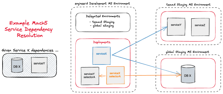 Overview of mach5 service resolution