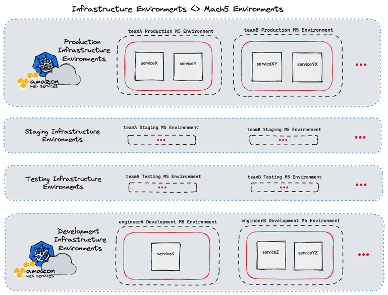 Overview of mach5 environments