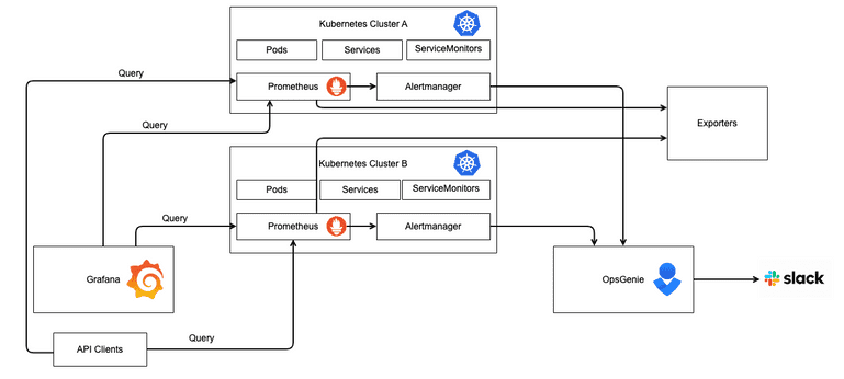 Prometheus Architecture Diagram